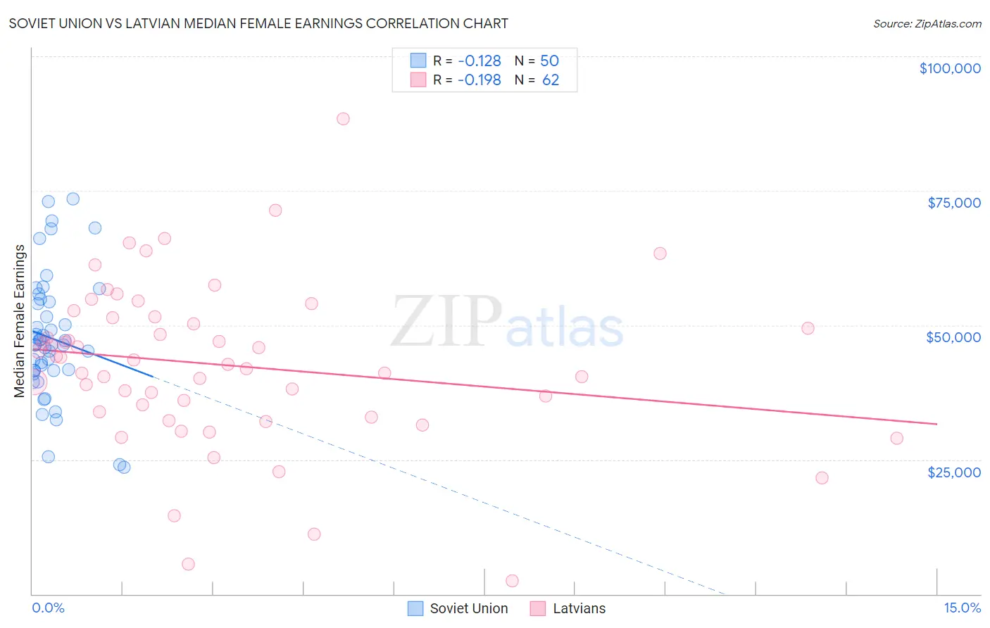 Soviet Union vs Latvian Median Female Earnings