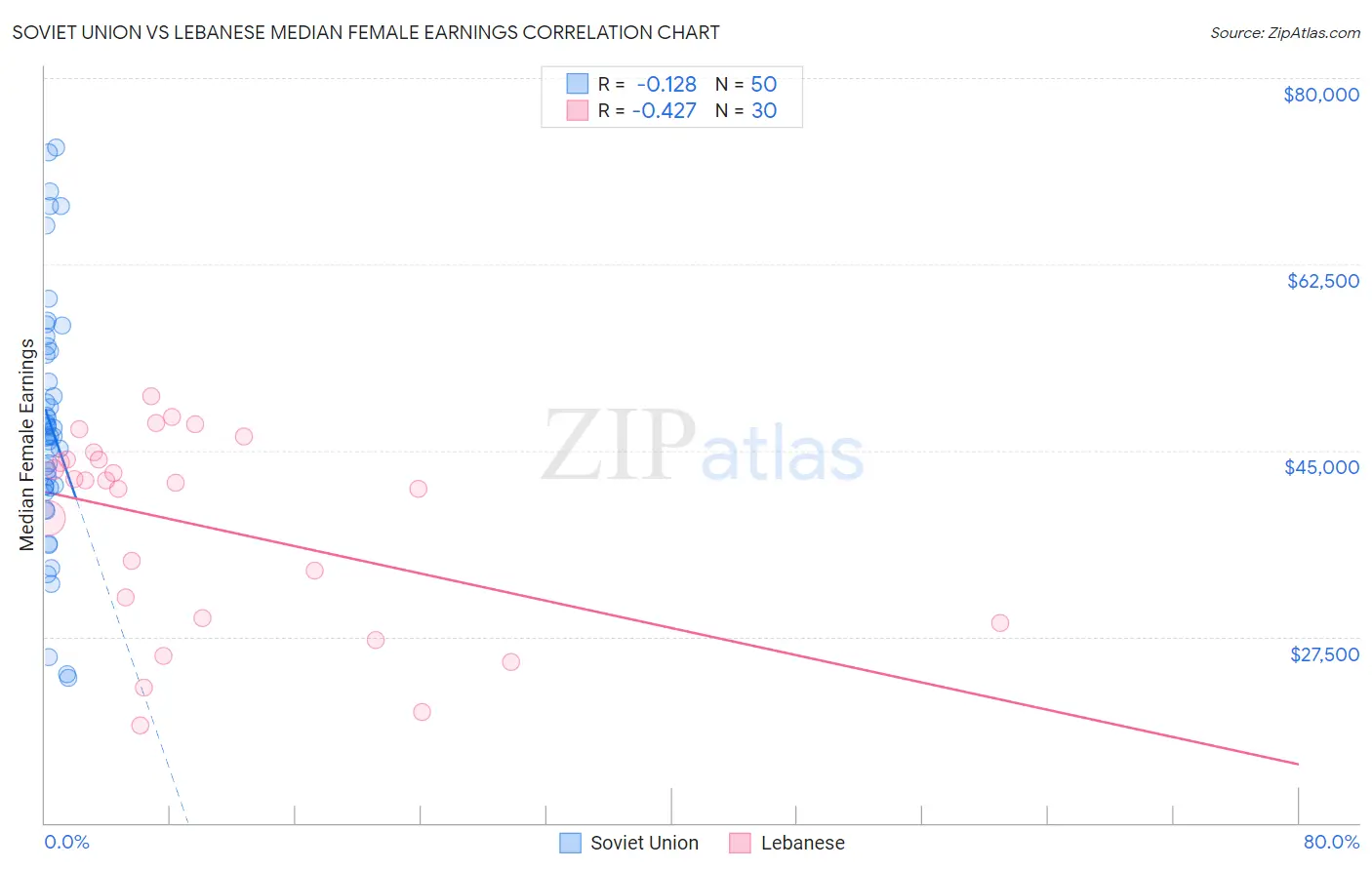 Soviet Union vs Lebanese Median Female Earnings