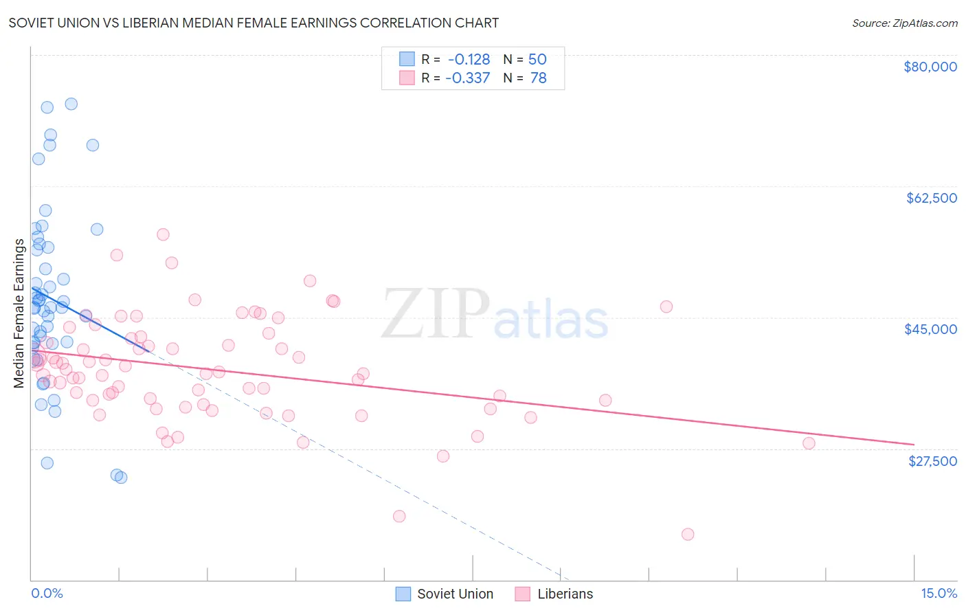 Soviet Union vs Liberian Median Female Earnings