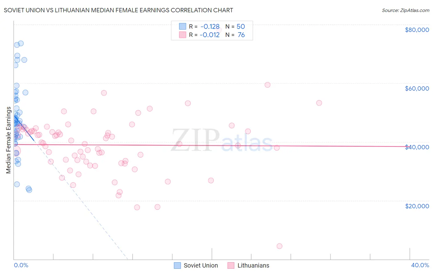 Soviet Union vs Lithuanian Median Female Earnings
