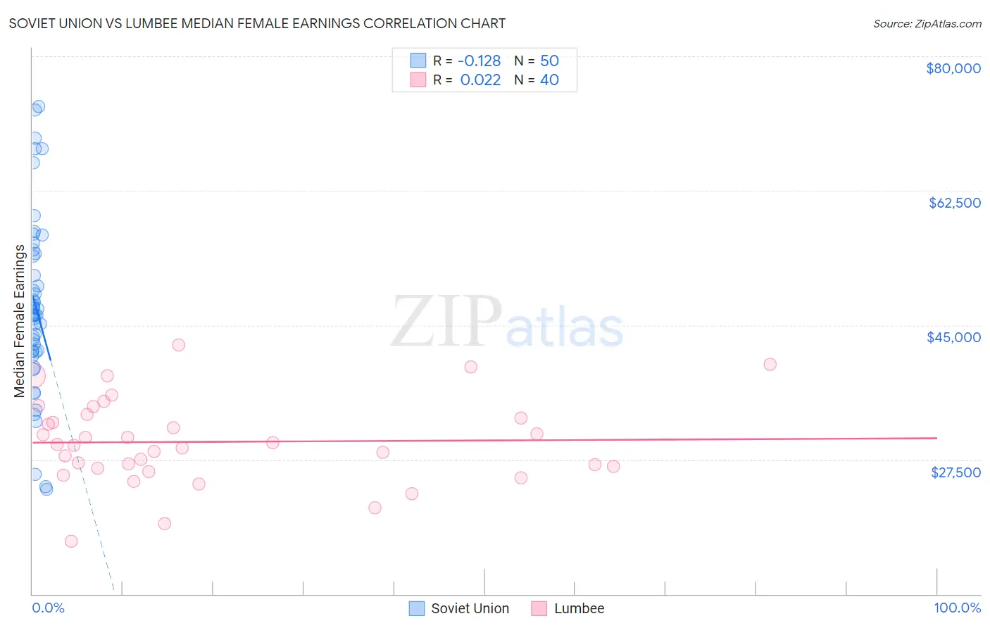 Soviet Union vs Lumbee Median Female Earnings