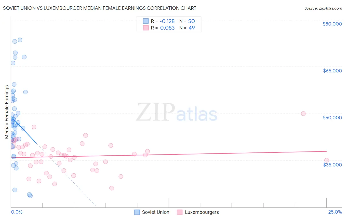Soviet Union vs Luxembourger Median Female Earnings
