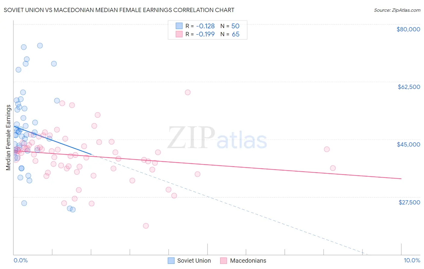 Soviet Union vs Macedonian Median Female Earnings