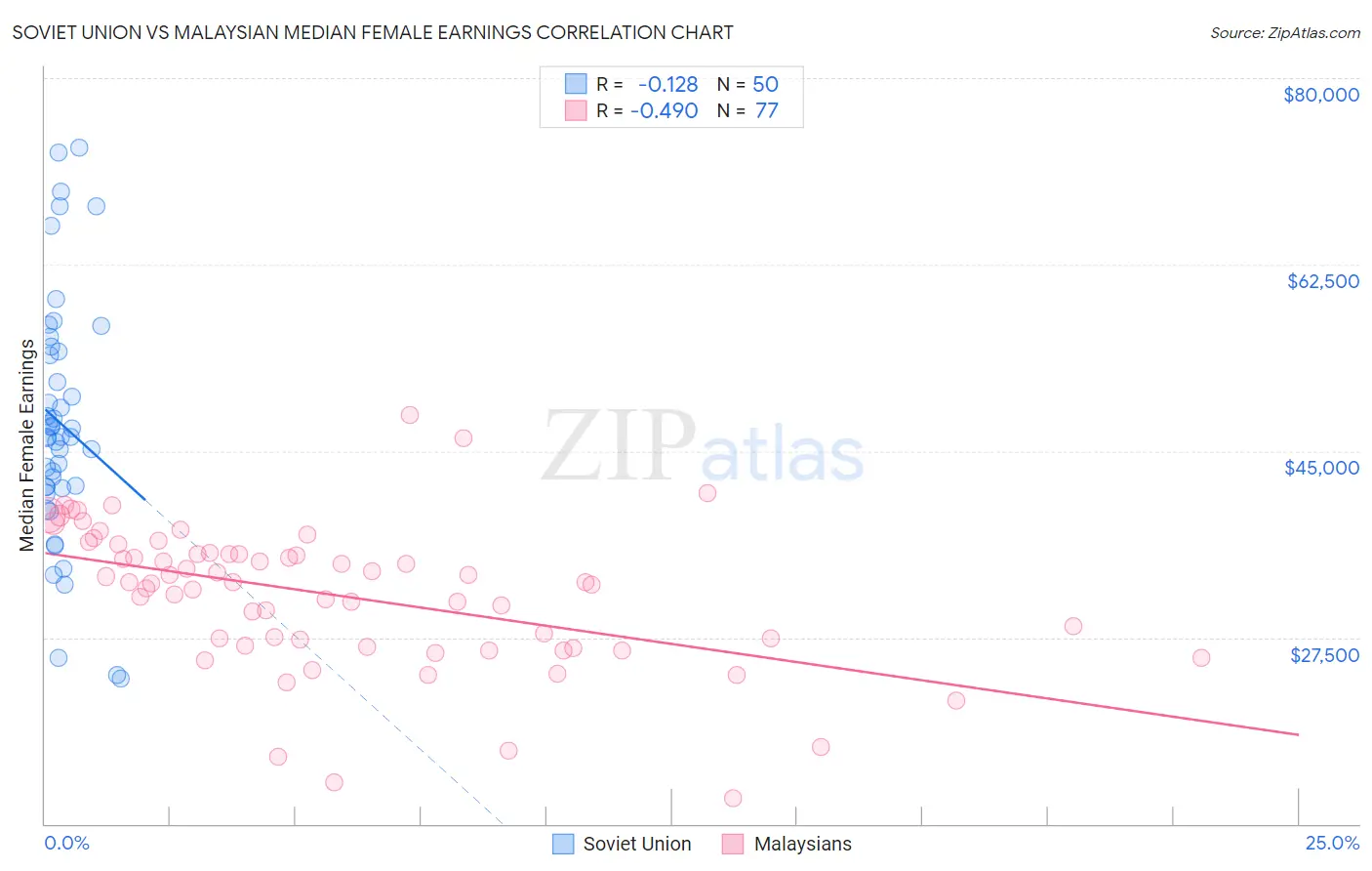 Soviet Union vs Malaysian Median Female Earnings