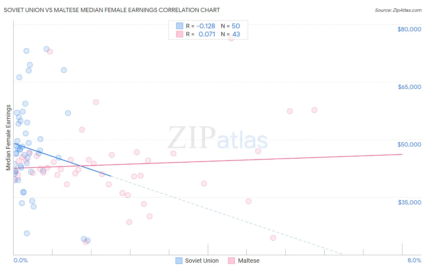 Soviet Union vs Maltese Median Female Earnings