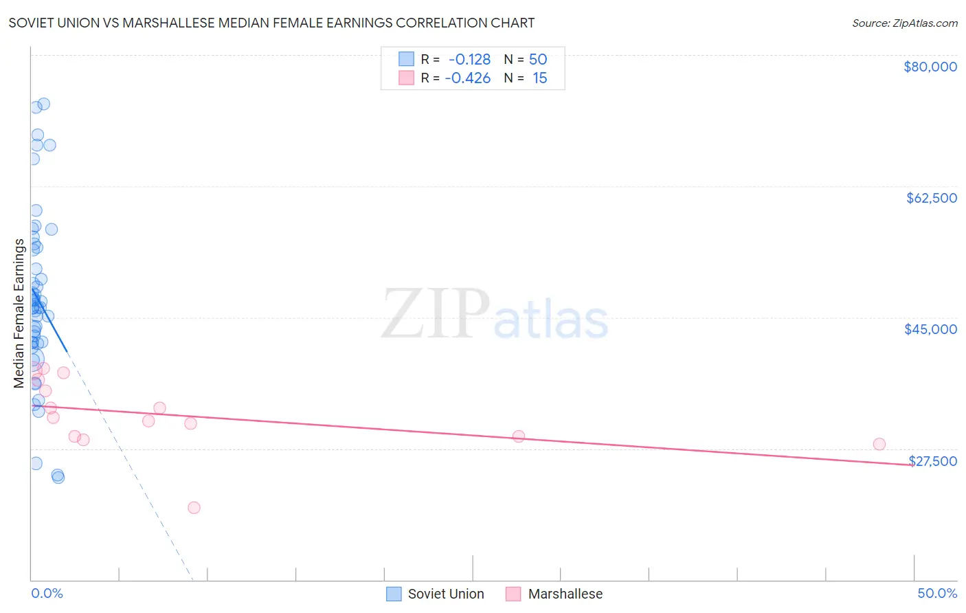 Soviet Union vs Marshallese Median Female Earnings