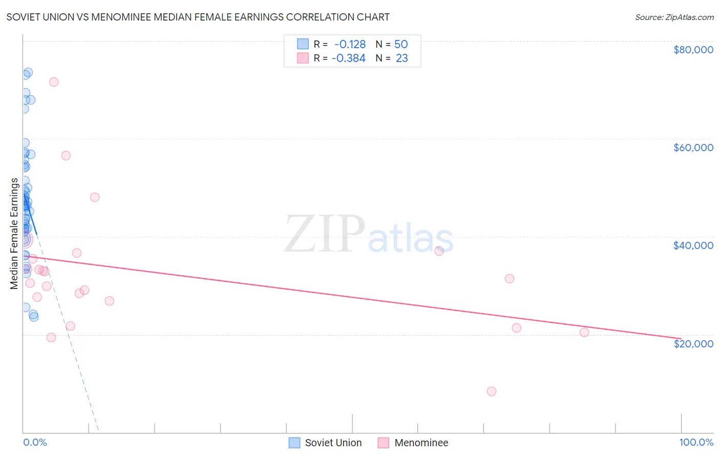 Soviet Union vs Menominee Median Female Earnings
