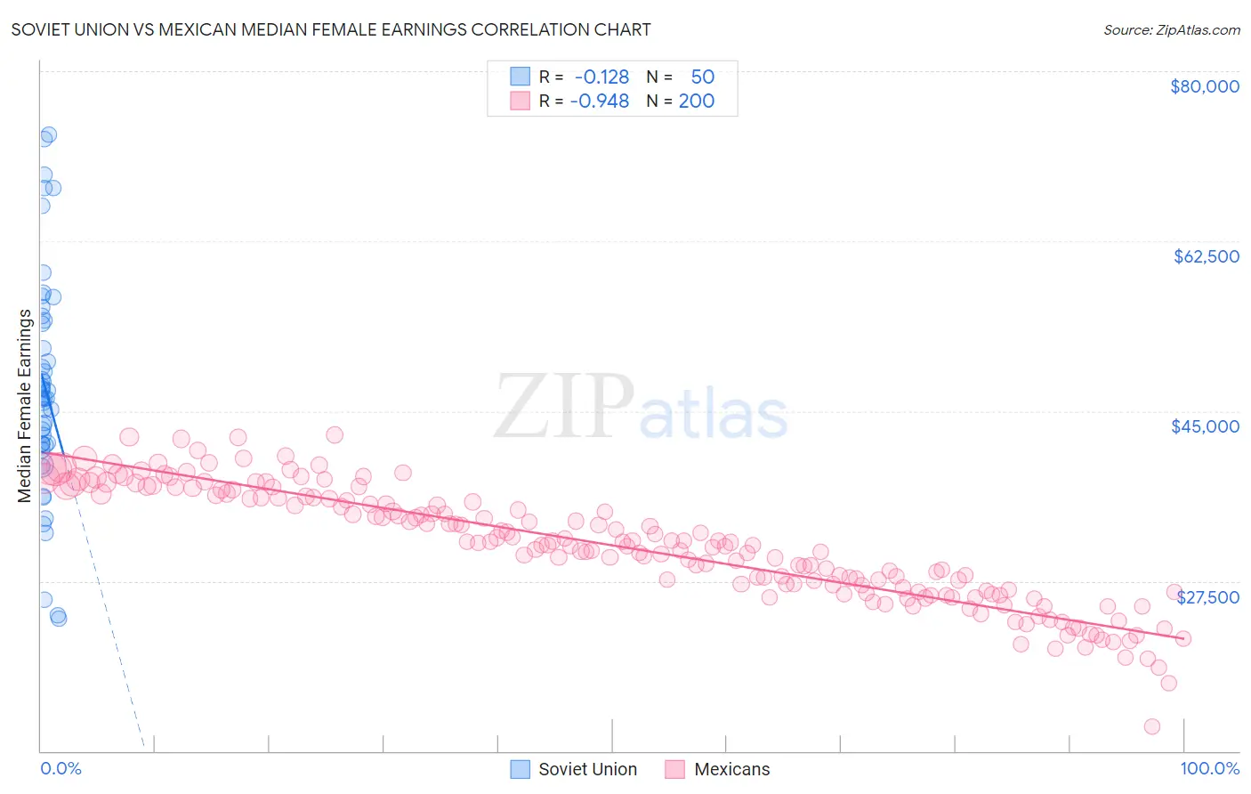 Soviet Union vs Mexican Median Female Earnings