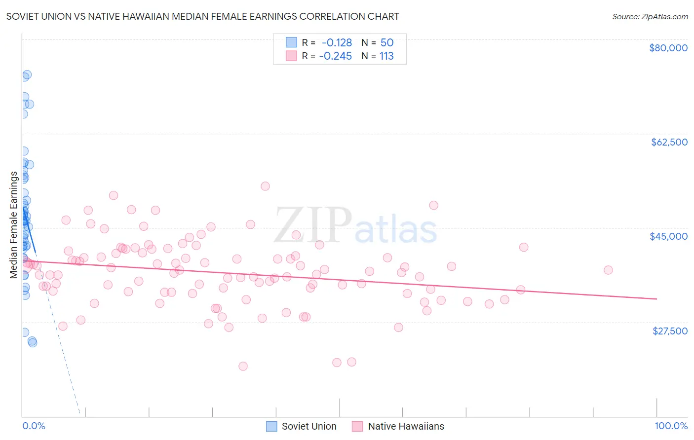 Soviet Union vs Native Hawaiian Median Female Earnings