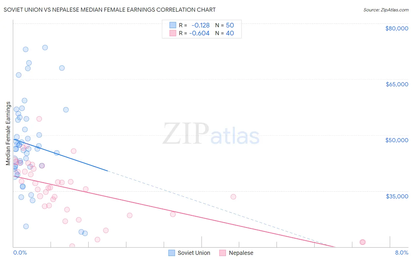 Soviet Union vs Nepalese Median Female Earnings