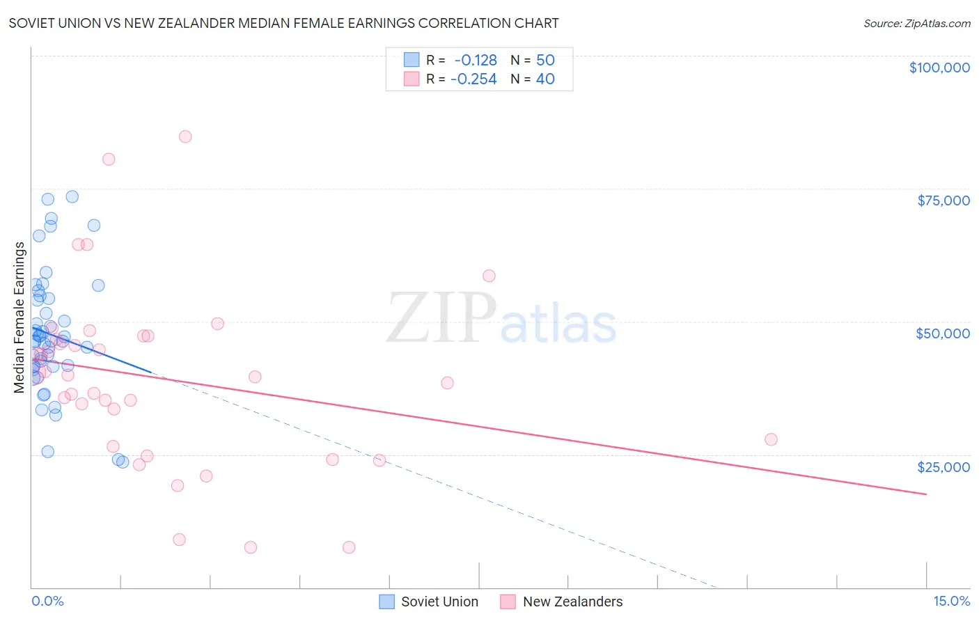 Soviet Union vs New Zealander Median Female Earnings
