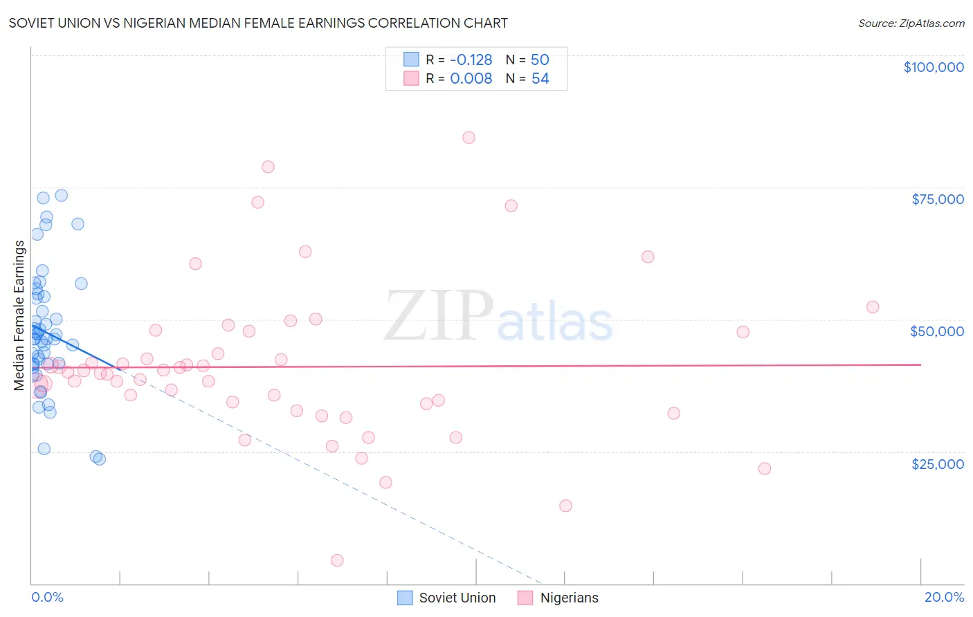 Soviet Union vs Nigerian Median Female Earnings