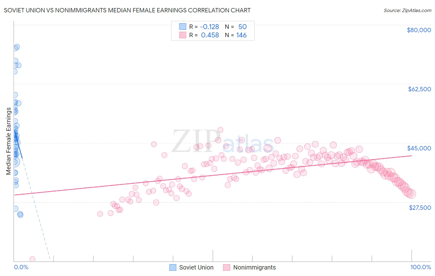 Soviet Union vs Nonimmigrants Median Female Earnings