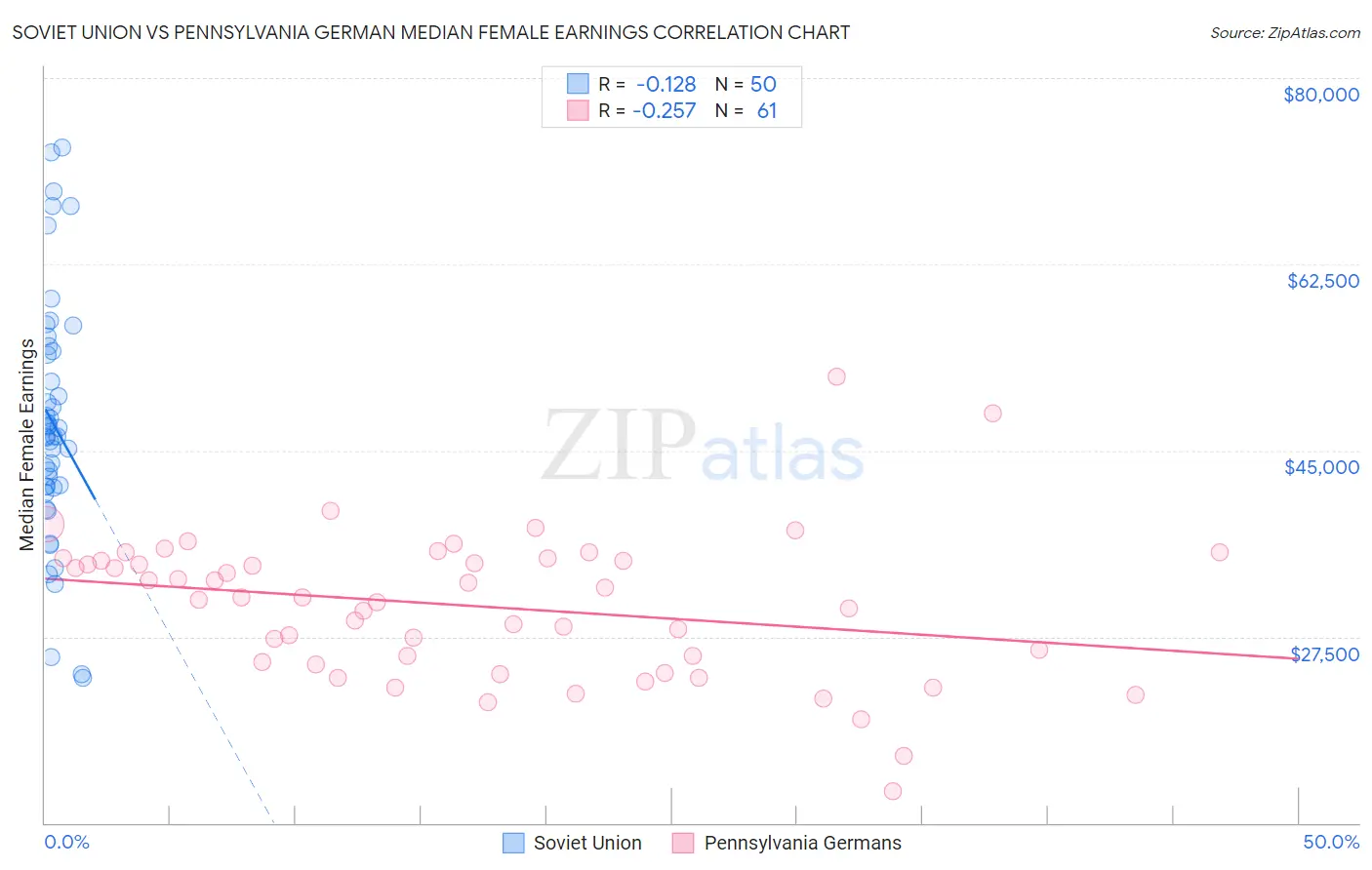 Soviet Union vs Pennsylvania German Median Female Earnings