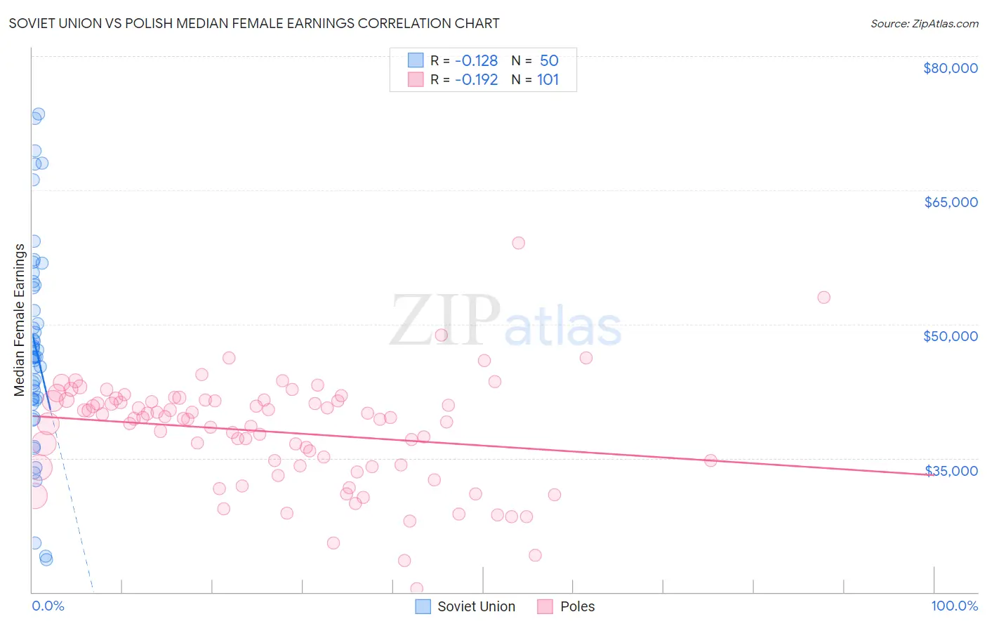 Soviet Union vs Polish Median Female Earnings