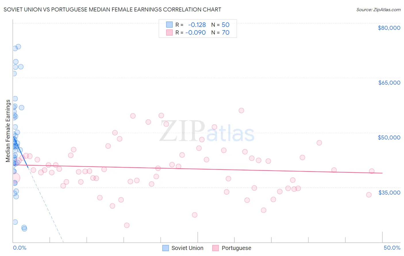 Soviet Union vs Portuguese Median Female Earnings