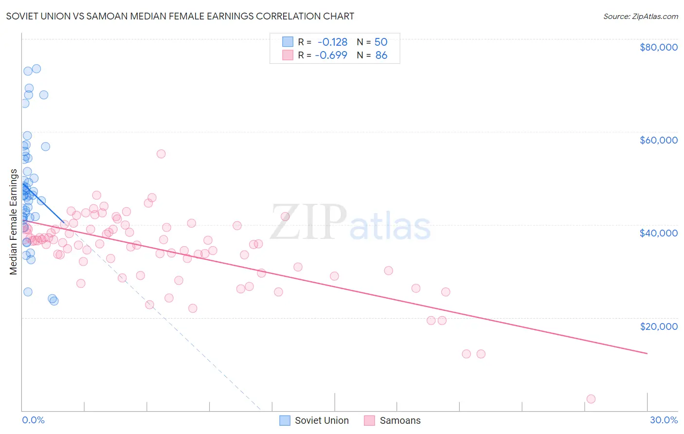 Soviet Union vs Samoan Median Female Earnings