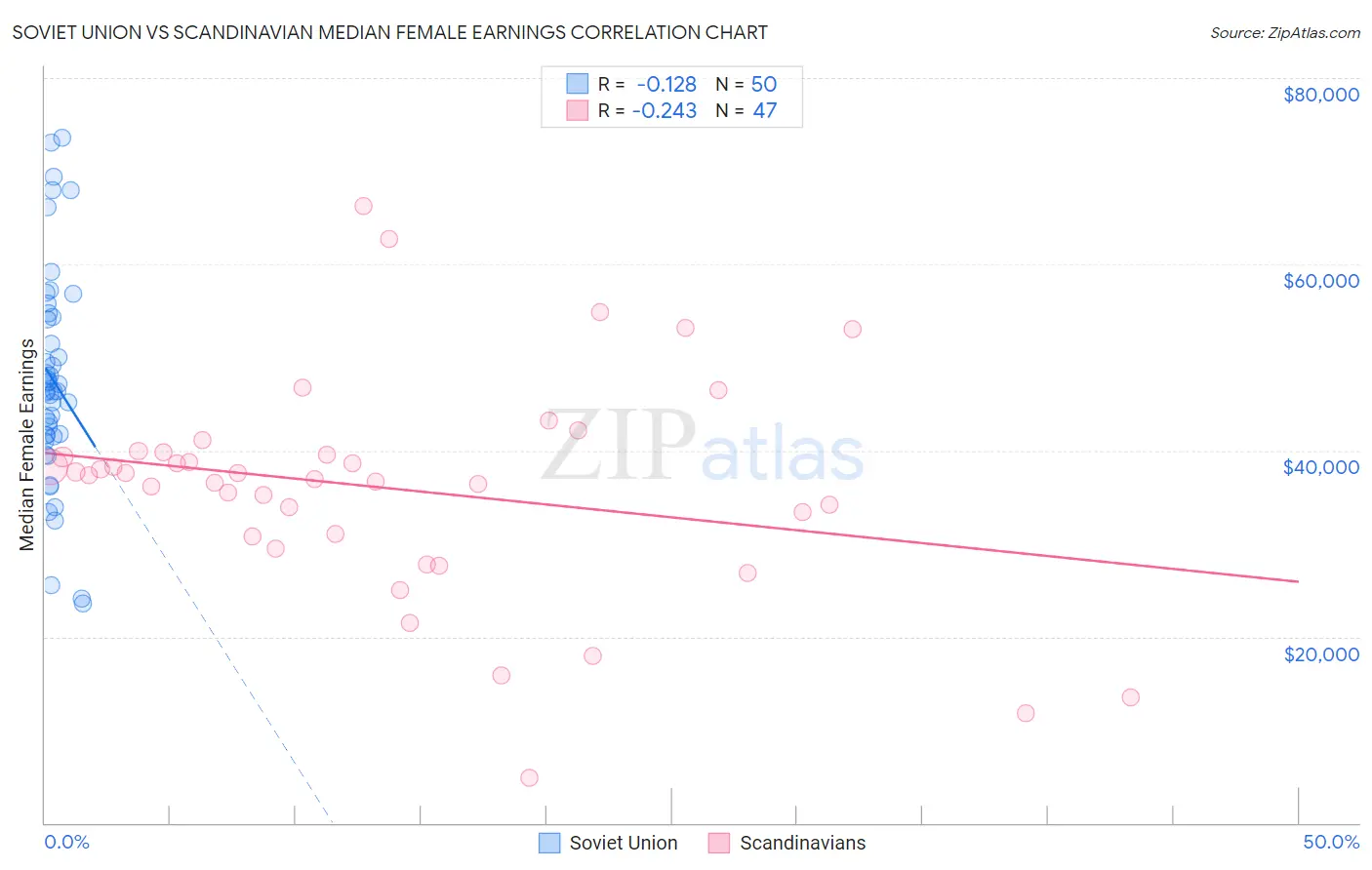 Soviet Union vs Scandinavian Median Female Earnings