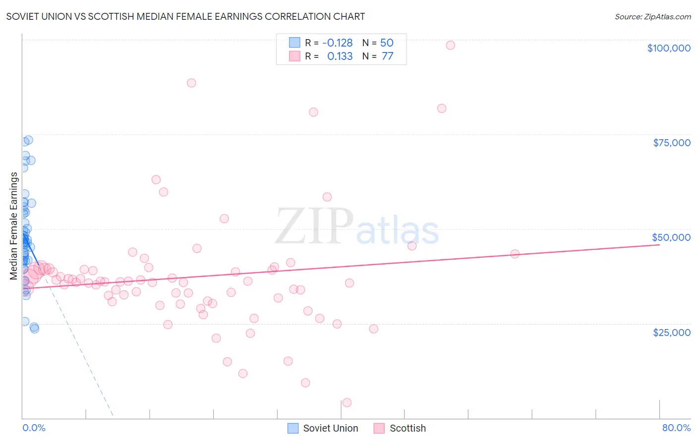 Soviet Union vs Scottish Median Female Earnings