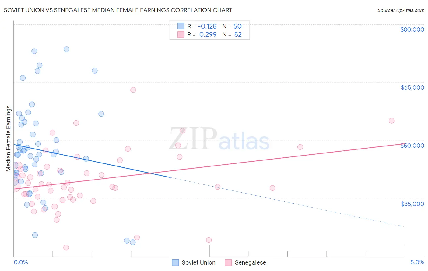 Soviet Union vs Senegalese Median Female Earnings