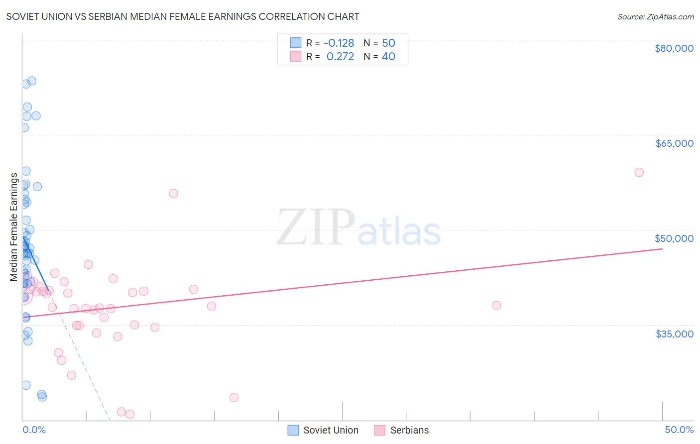 Soviet Union vs Serbian Median Female Earnings