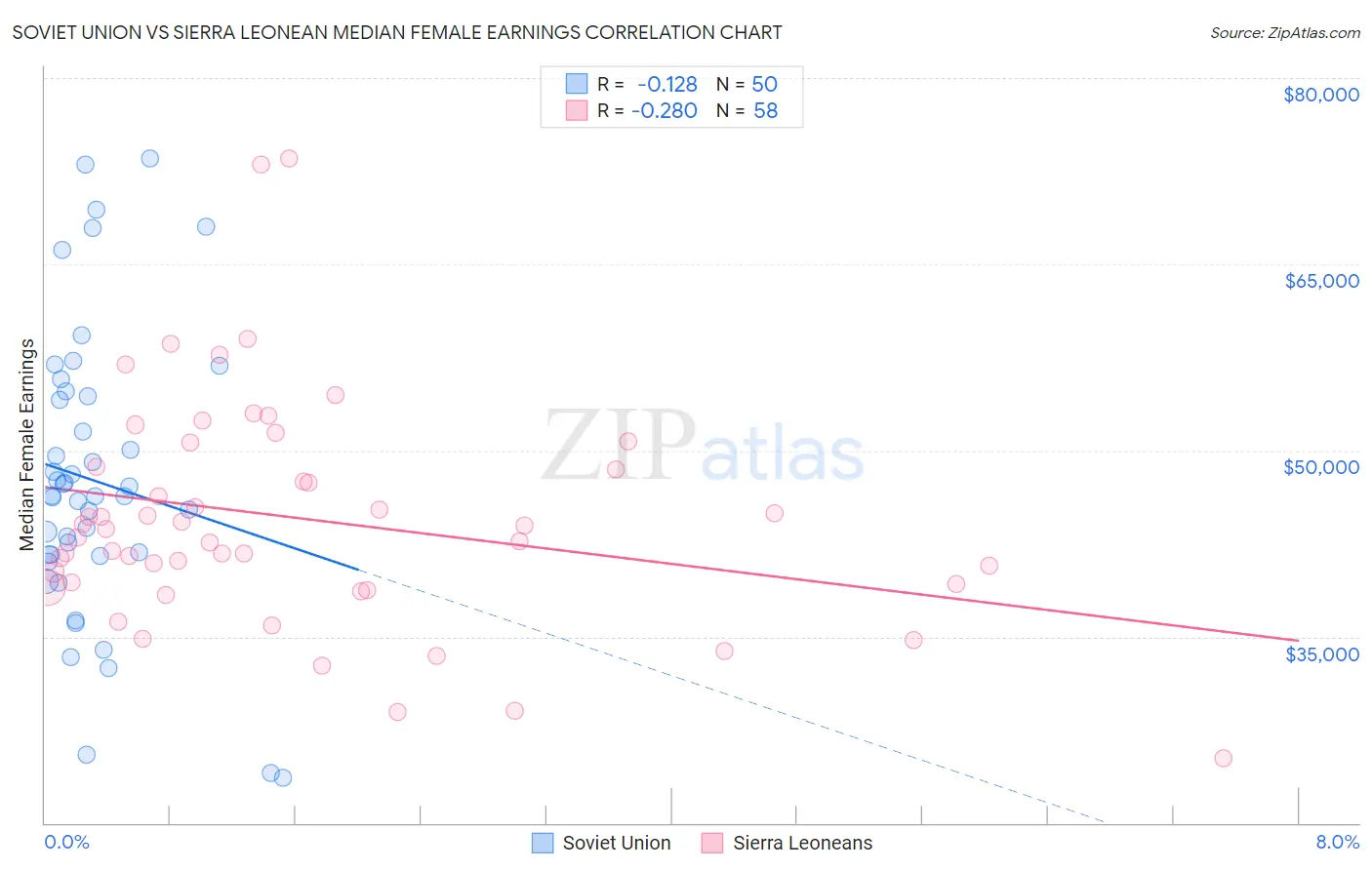 Soviet Union vs Sierra Leonean Median Female Earnings