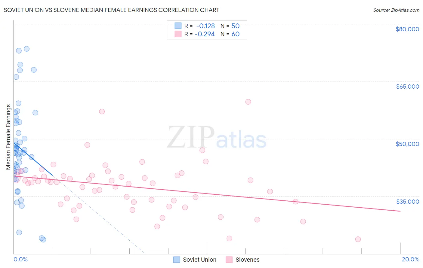 Soviet Union vs Slovene Median Female Earnings