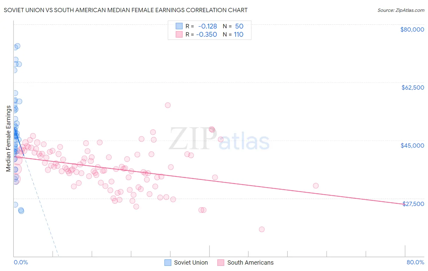 Soviet Union vs South American Median Female Earnings