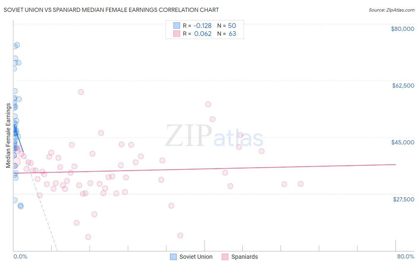 Soviet Union vs Spaniard Median Female Earnings