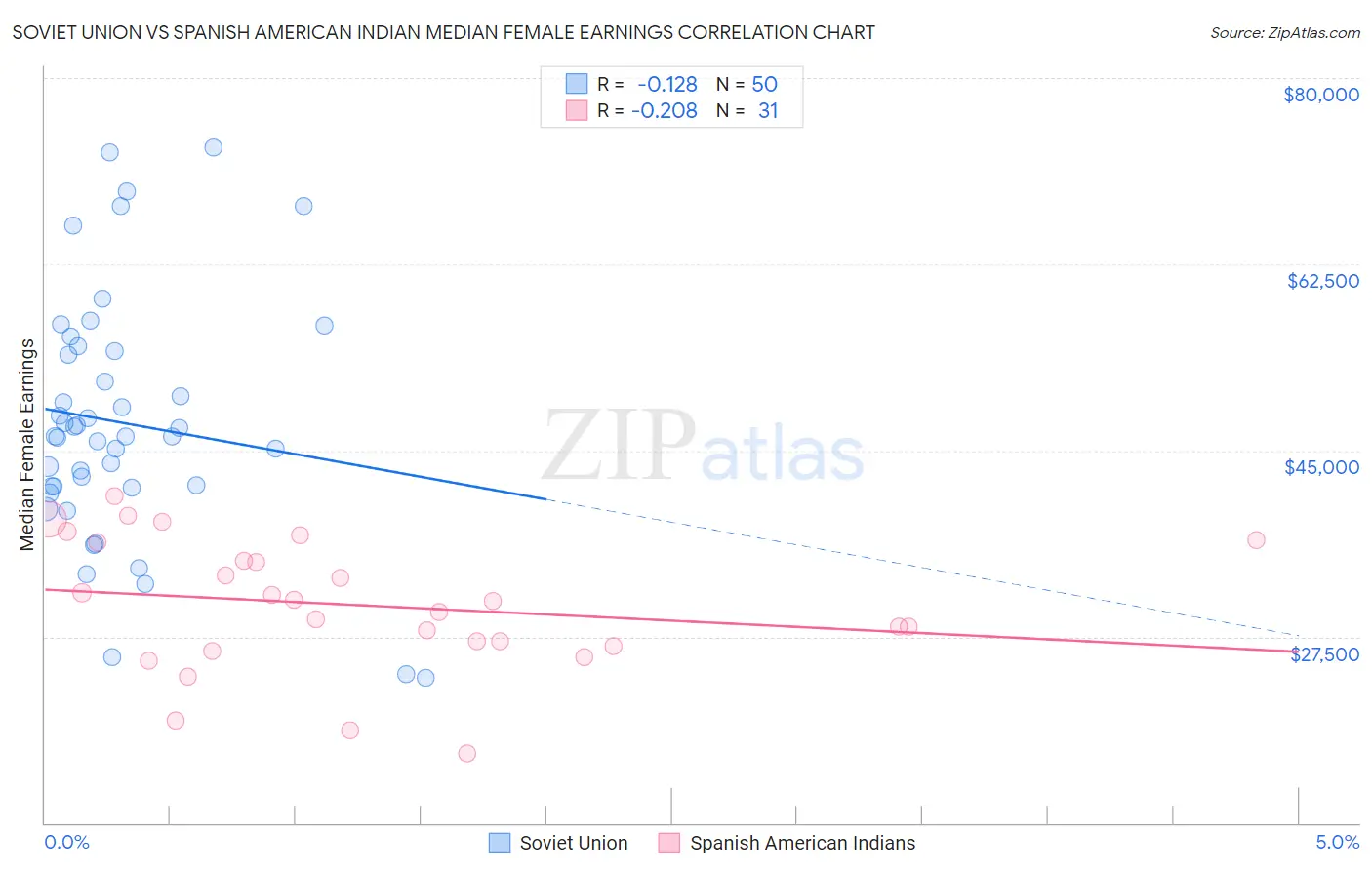 Soviet Union vs Spanish American Indian Median Female Earnings