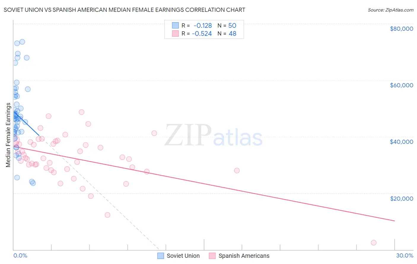 Soviet Union vs Spanish American Median Female Earnings