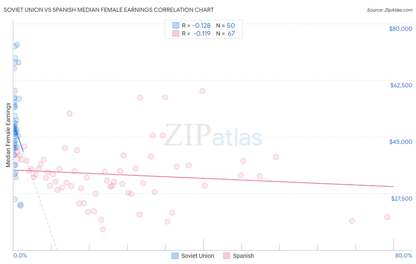 Soviet Union vs Spanish Median Female Earnings