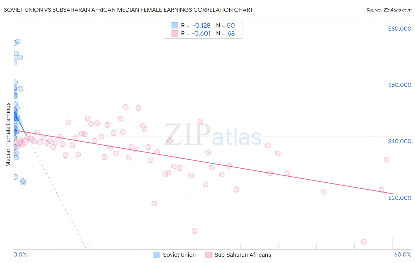 Soviet Union vs Subsaharan African Median Female Earnings