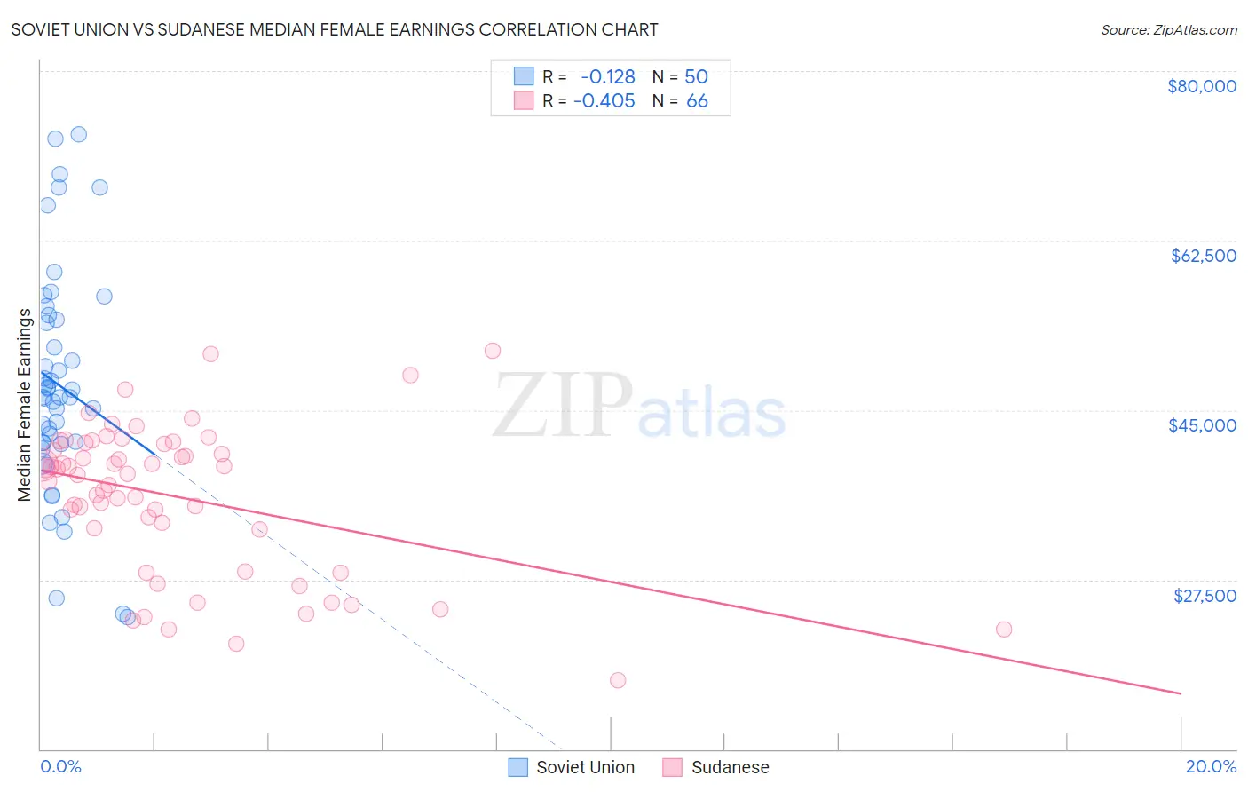 Soviet Union vs Sudanese Median Female Earnings