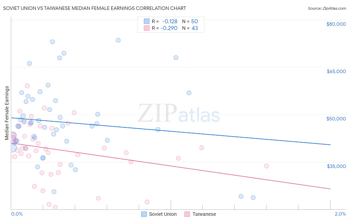 Soviet Union vs Taiwanese Median Female Earnings
