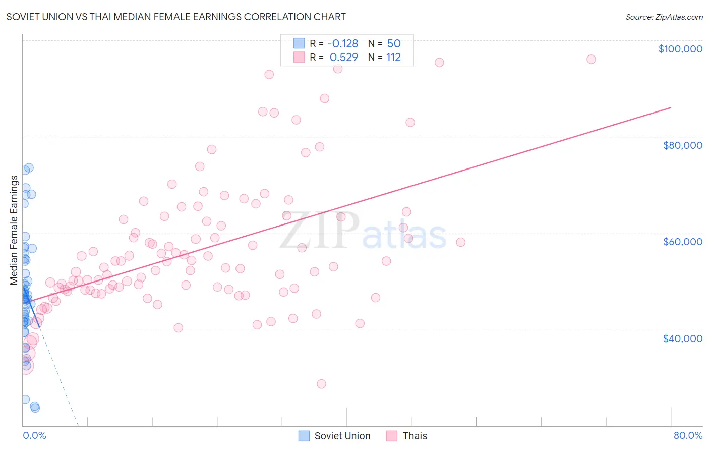 Soviet Union vs Thai Median Female Earnings