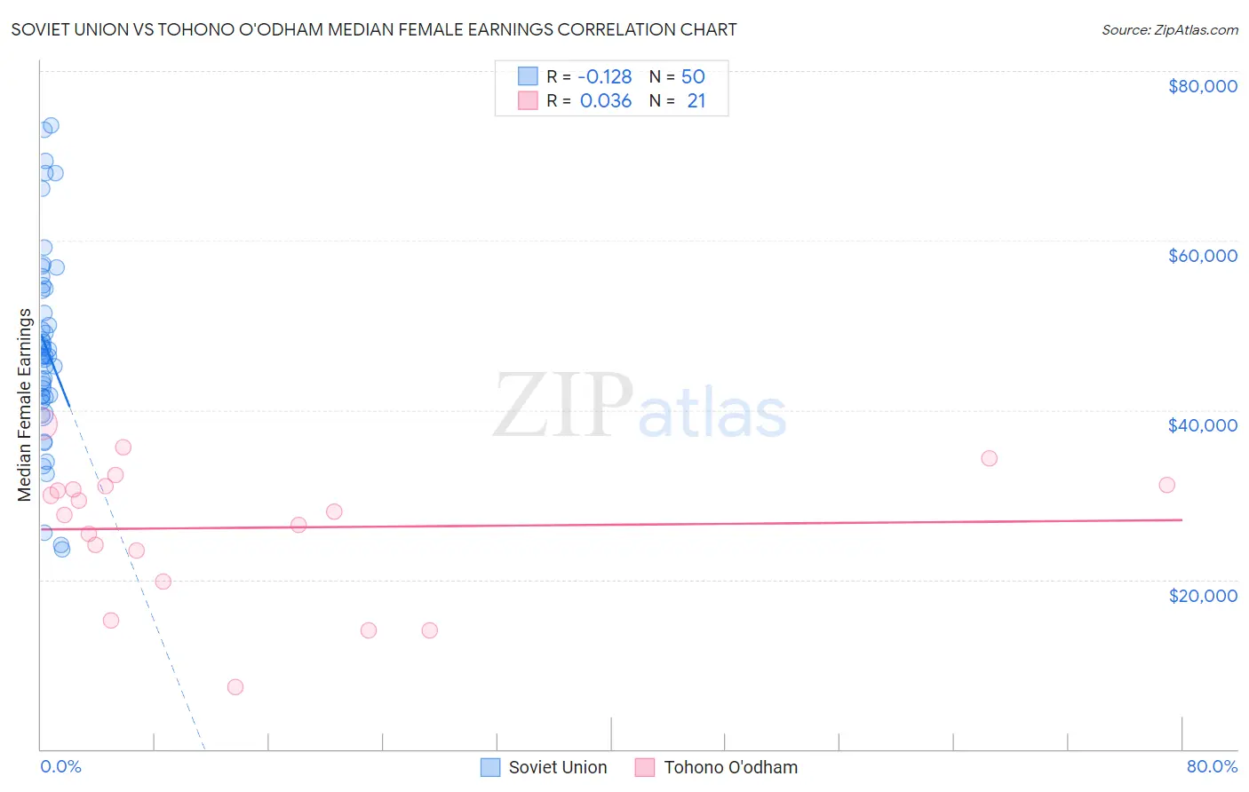Soviet Union vs Tohono O'odham Median Female Earnings