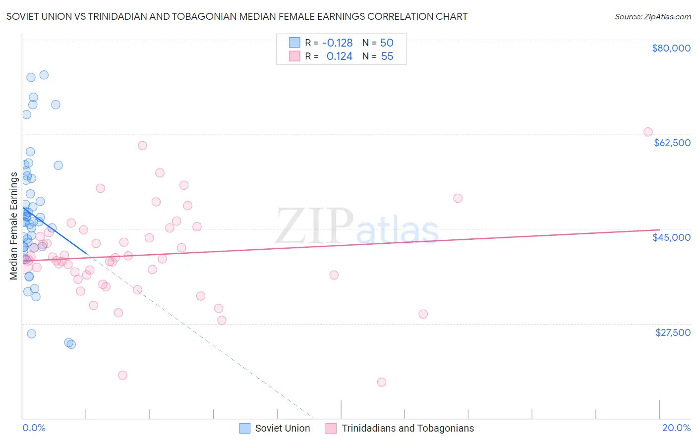 Soviet Union vs Trinidadian and Tobagonian Median Female Earnings