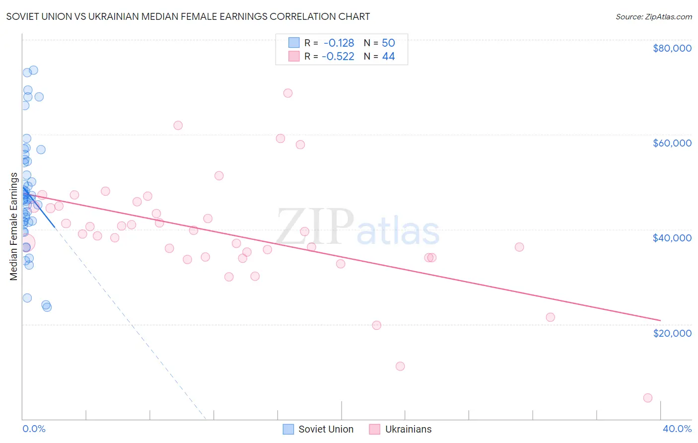 Soviet Union vs Ukrainian Median Female Earnings