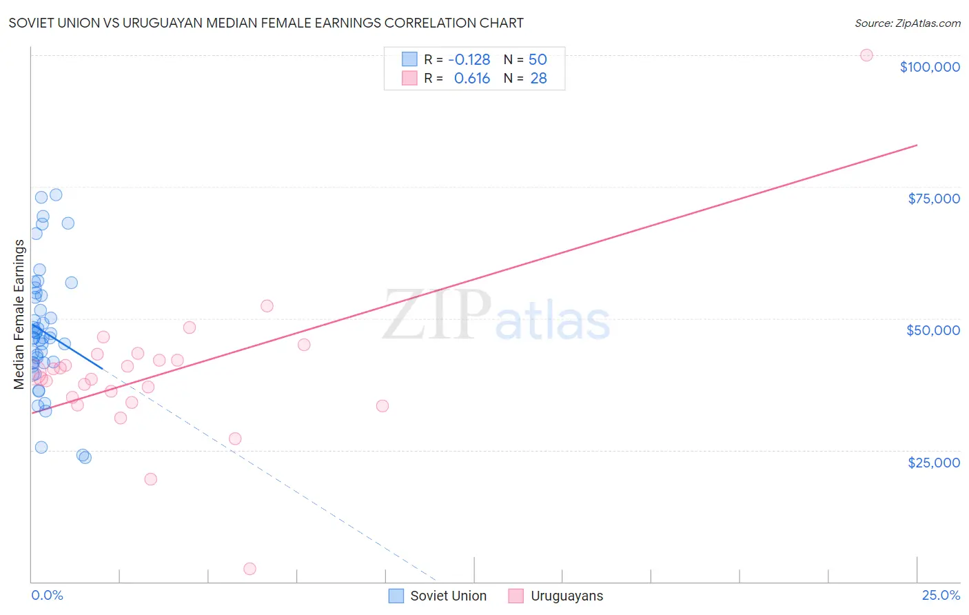 Soviet Union vs Uruguayan Median Female Earnings