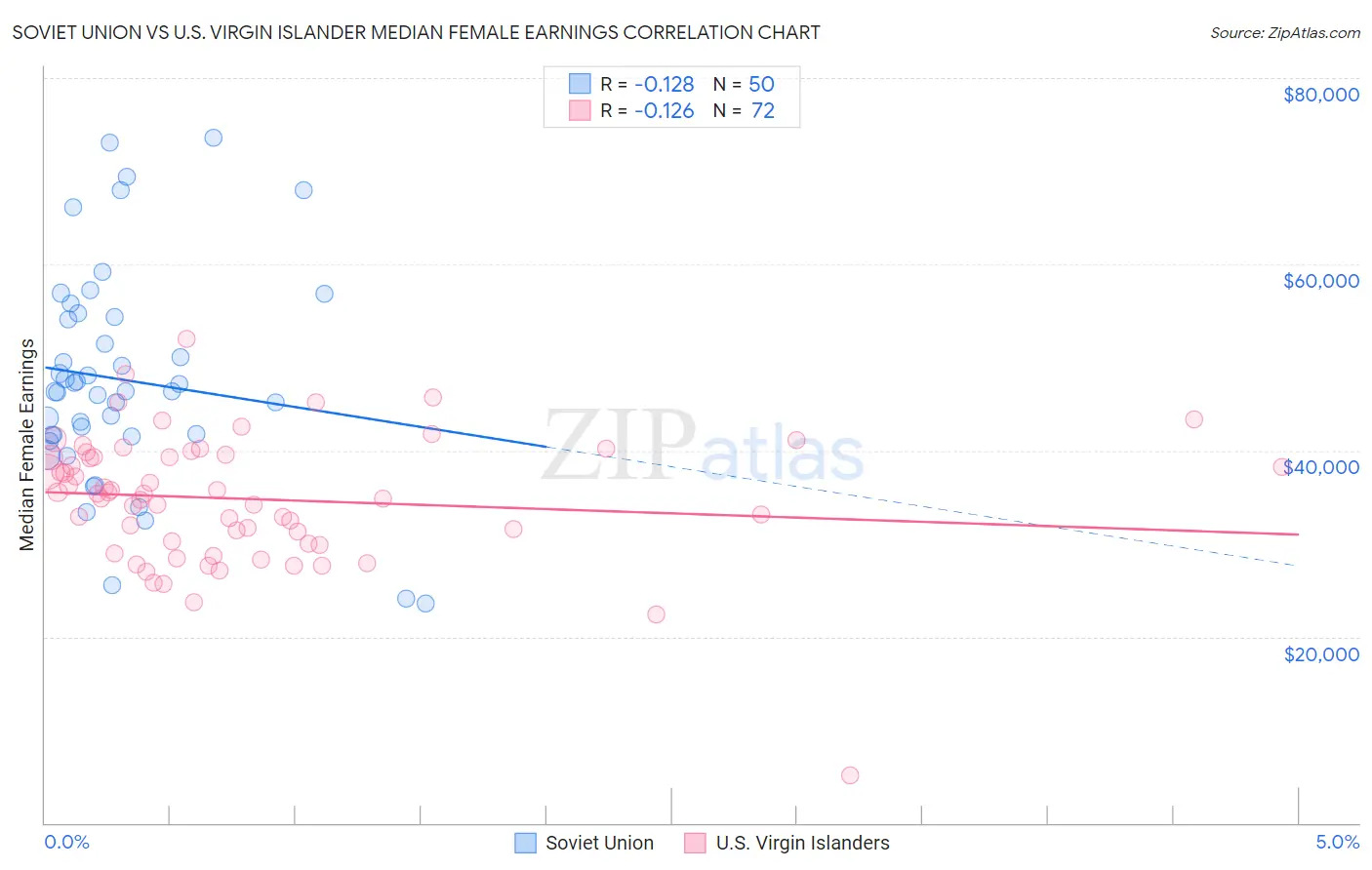 Soviet Union vs U.S. Virgin Islander Median Female Earnings