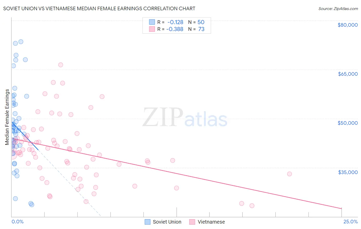 Soviet Union vs Vietnamese Median Female Earnings