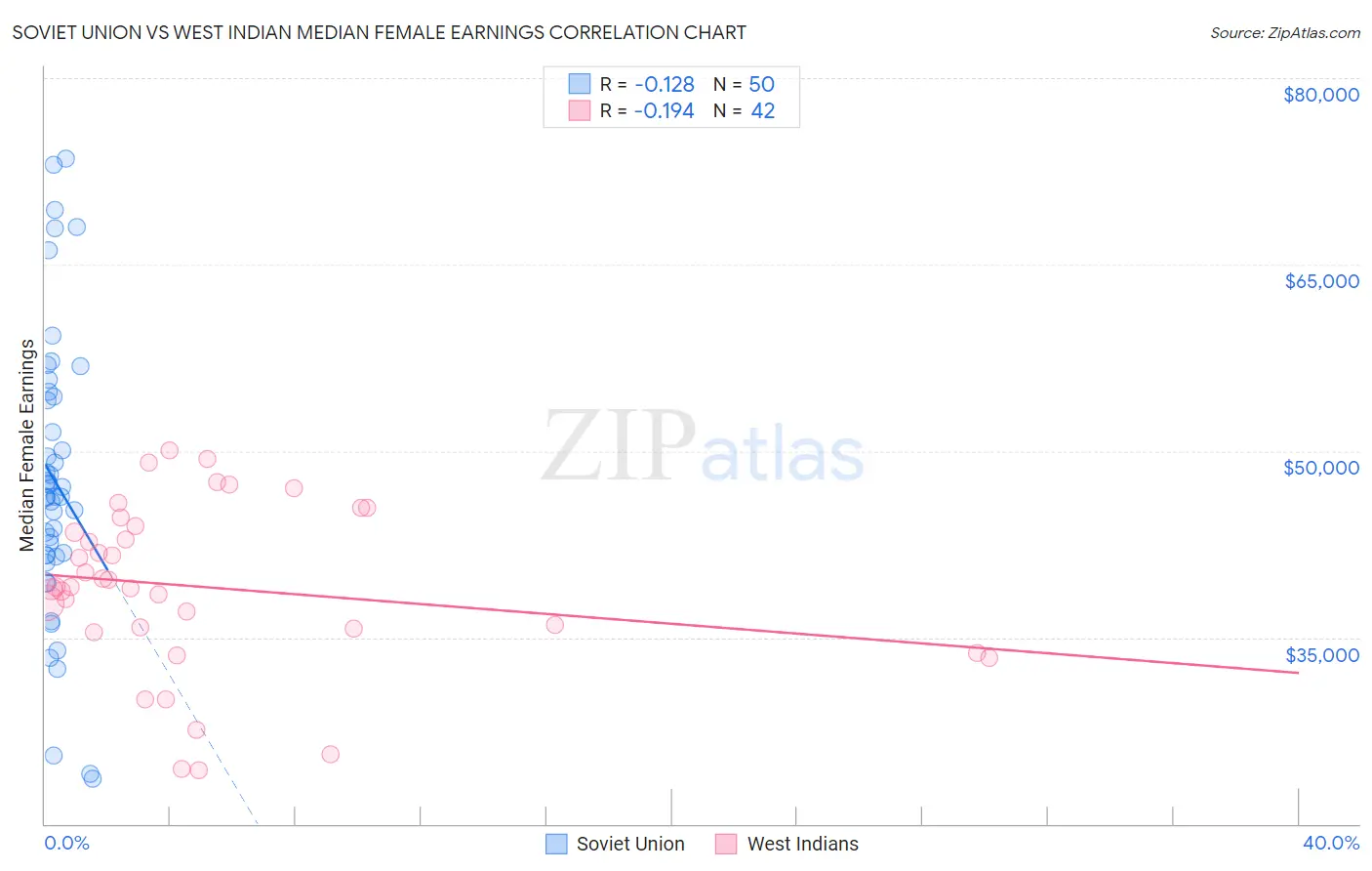 Soviet Union vs West Indian Median Female Earnings