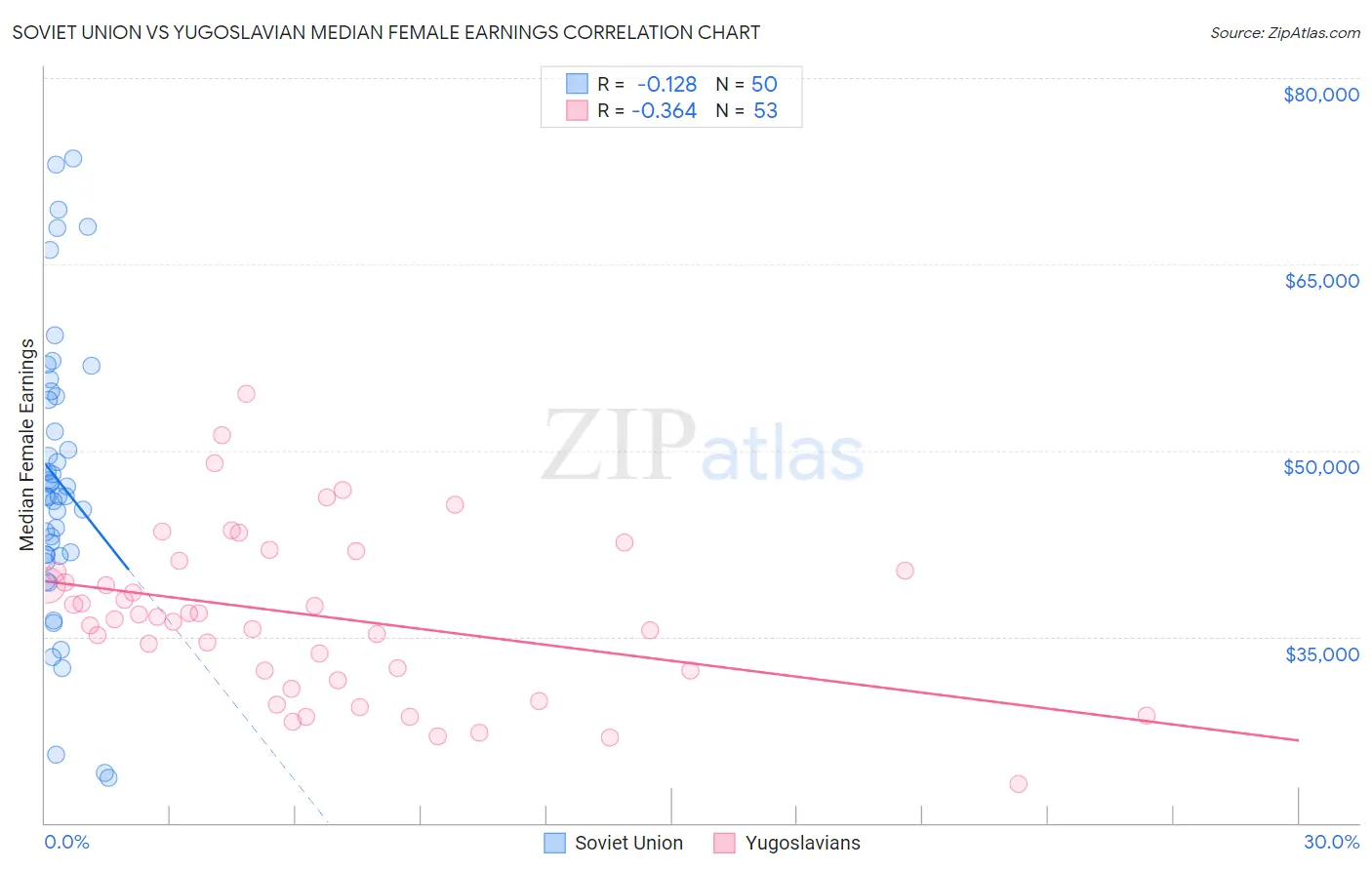 Soviet Union vs Yugoslavian Median Female Earnings