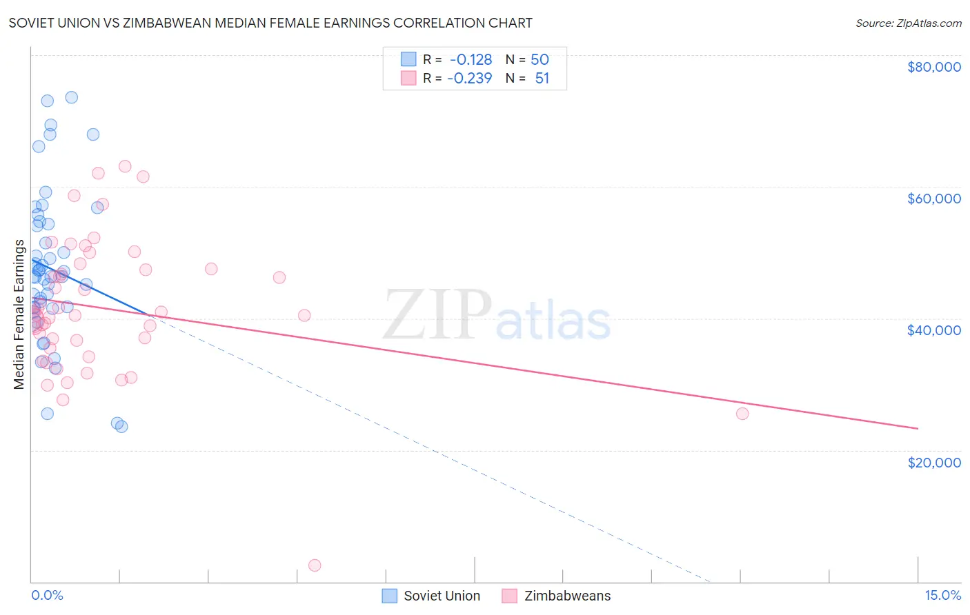 Soviet Union vs Zimbabwean Median Female Earnings