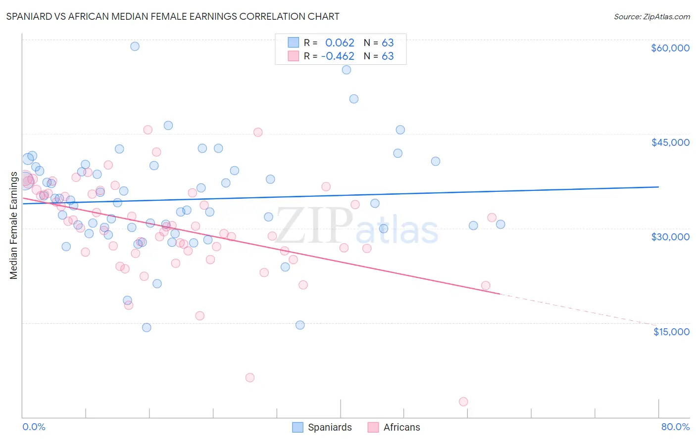 Spaniard vs African Median Female Earnings