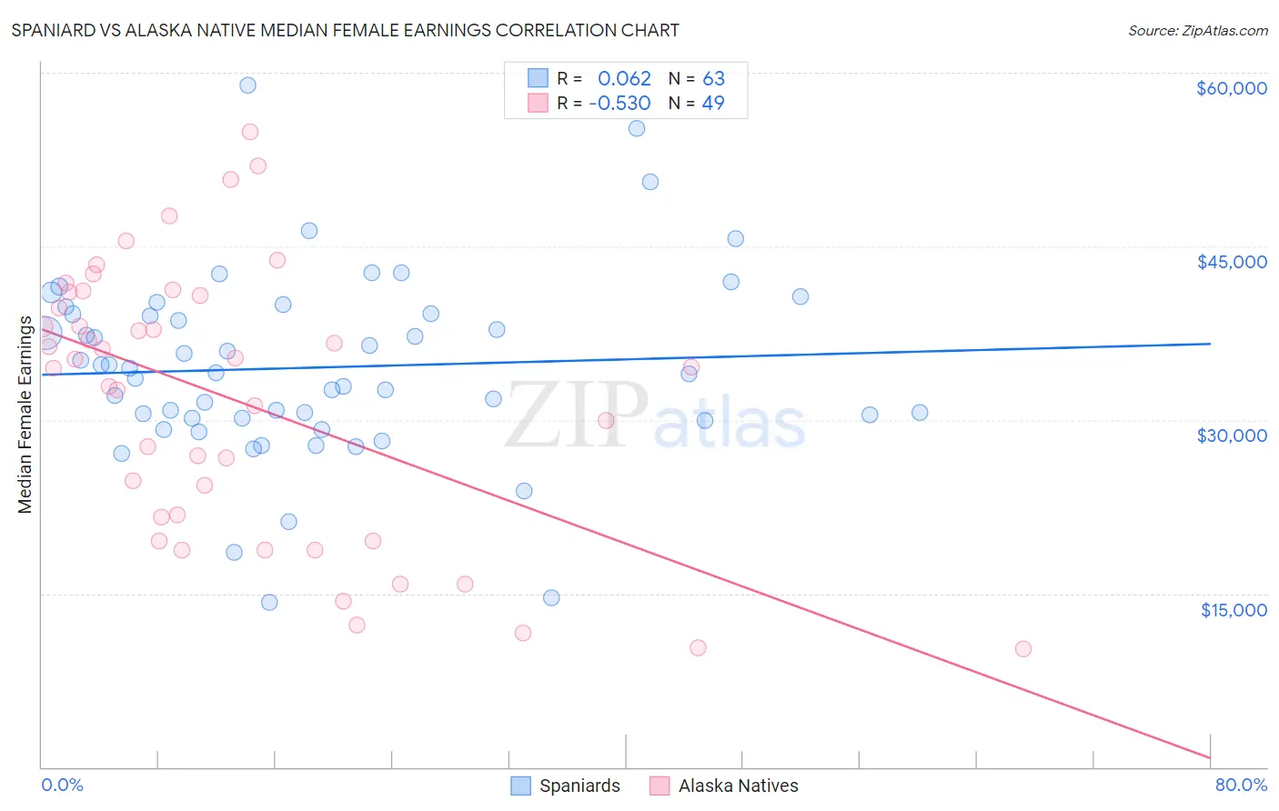 Spaniard vs Alaska Native Median Female Earnings