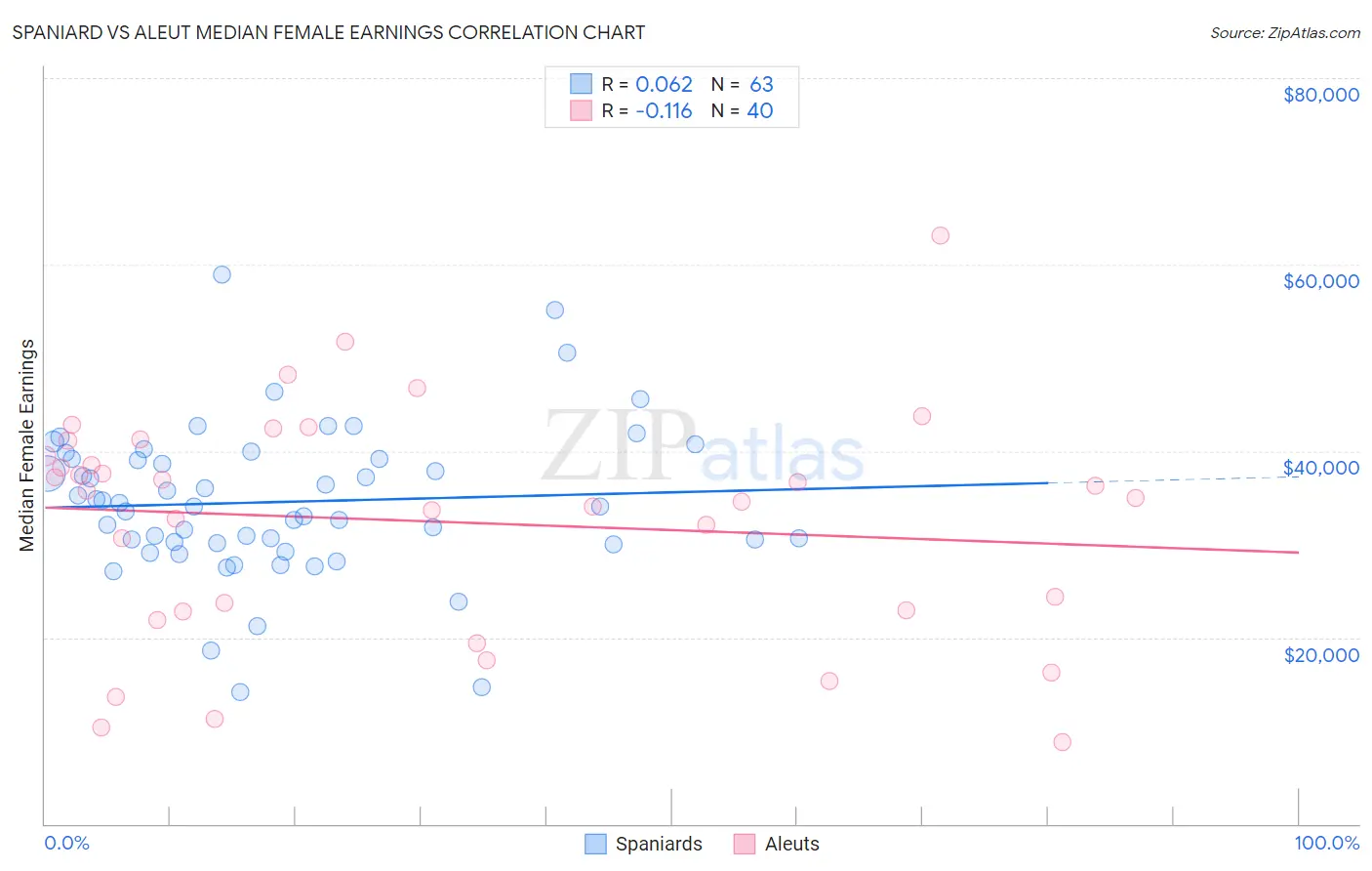 Spaniard vs Aleut Median Female Earnings