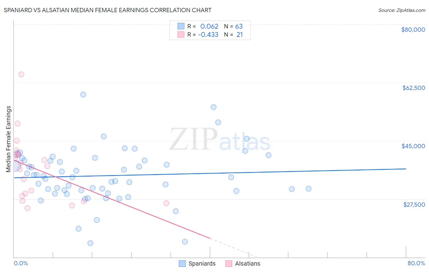 Spaniard vs Alsatian Median Female Earnings