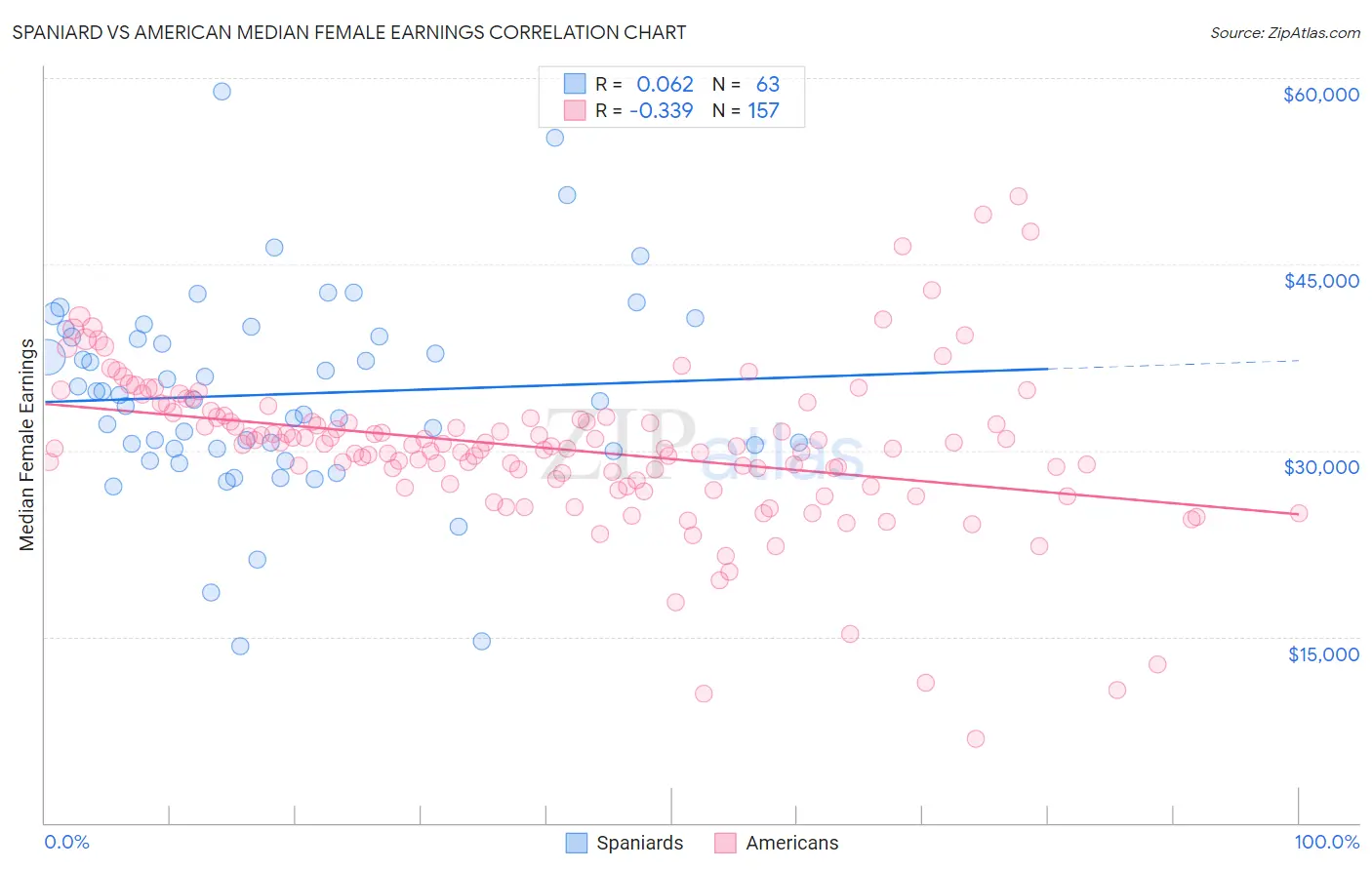 Spaniard vs American Median Female Earnings